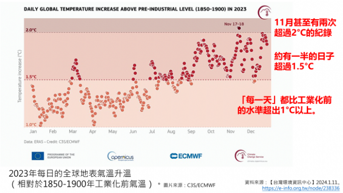 2023年成為人類史上最熱一年！氣象署揭示全球異常高溫背後的原因