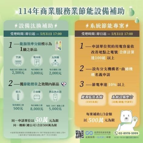 經濟部開放申請114年商業服務業節能設備補助，助力業者節能減碳