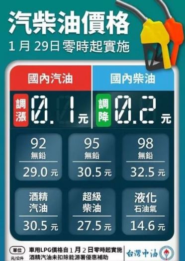 明日起汽油微調漲，柴油小幅下調！國內汽油每公升增0.1元、柴油減0.2元