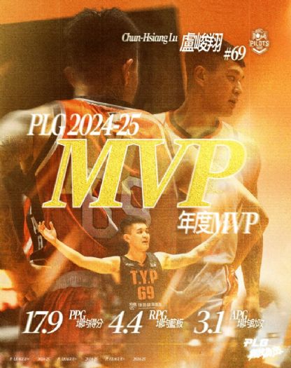 2024-25 P. LEAGUE+ 季度獎項揭曉：盧峻翔蟬聯MVP，伯朗榮獲年度洋將