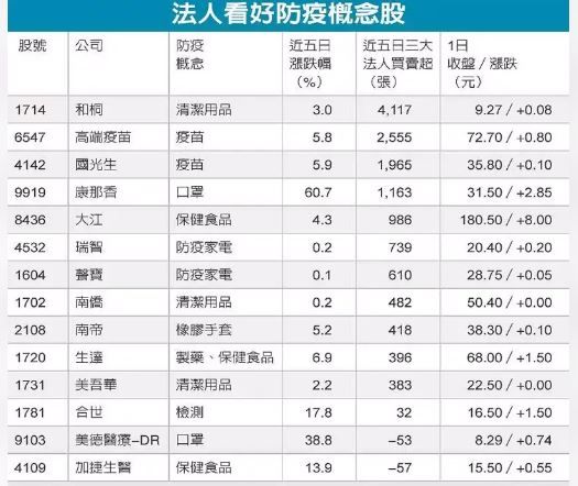 防疫概念股 買盤湧現