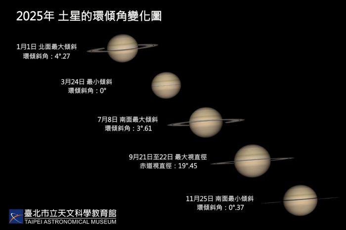 15年一遇！土星環將於3月24日短暫消失！