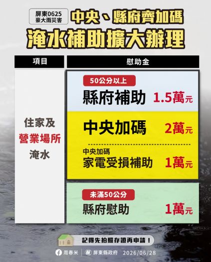 屏縣0625豪雨擴大慰助，住屋淹水50公分以下專案補助1萬元