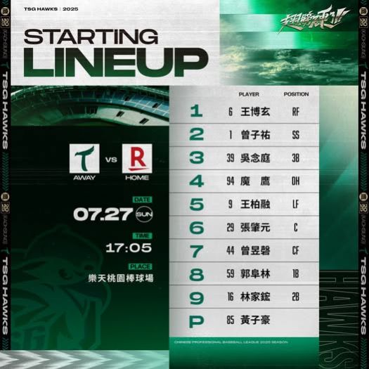 台鋼雄鷹迎戰樂天桃猿，黃子豪本季再度先發