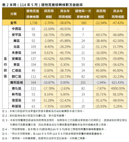 114年5月臺南住宅市場動態報告：價格微調、交易量亮點與未來展望