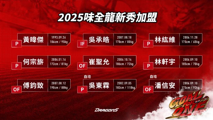 味全龍完成2025季中選秀簽約！首輪黃暐傑加盟，強化投打新血 7位新秀正式加入龍隊，另延攬自主培訓選手，向未來戰力邁進