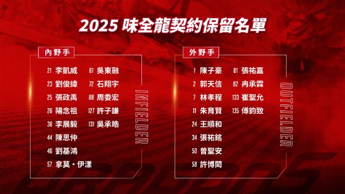 味全龍宣布年度保留名單：心懷感謝，與球迷共同迎接更亮眼的2026