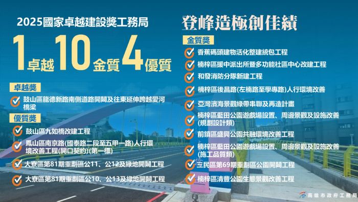 高雄市再創佳績！勇奪「國家卓越建設獎」15項殊榮，展現宜居韌性城市風采
