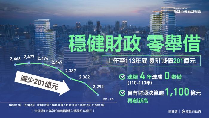 高雄減債成果亮眼！財政穩健轉型，連續四年「零舉借」展現城市韌性