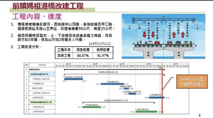 前鎮媽祖港橋全線年底通車倒數！前鎮 × 五甲交通更順暢的幸福日常即將到來