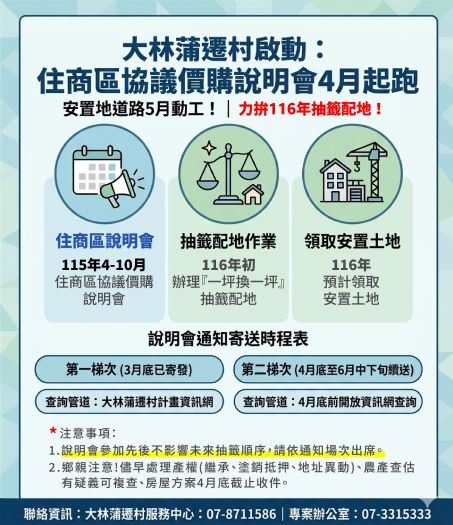 大林蒲遷村作業再加速！4月啟動住商區說明會，朝116年配地安置穩步邁進