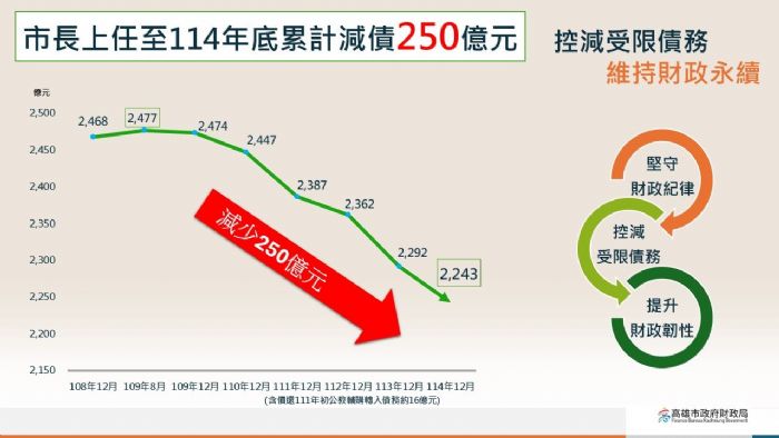 高雄財政穩健向前！連續5年「0舉借」展現城市治理成果