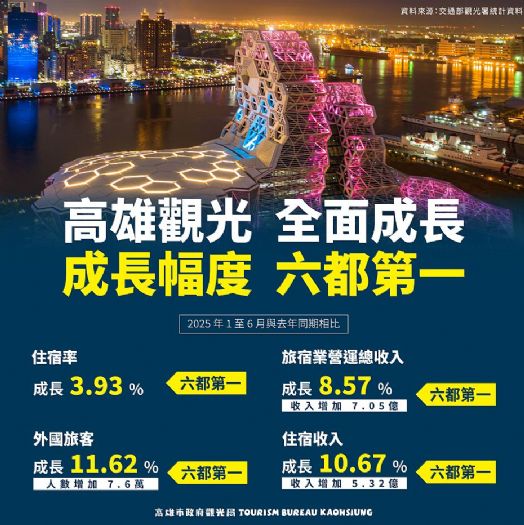 高雄觀光全台領航！演唱會經濟發威，住宿率與觀光收益雙雙奪六都第一