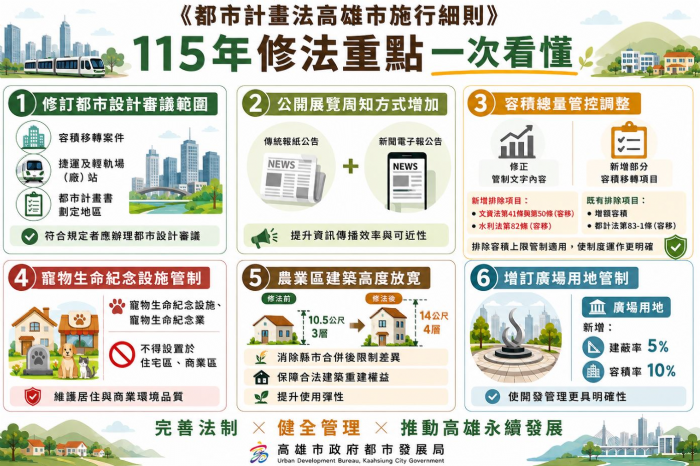 高雄都市計畫法規再升級！兼顧農民權益、居住品質與城市發展，打造更宜居港都