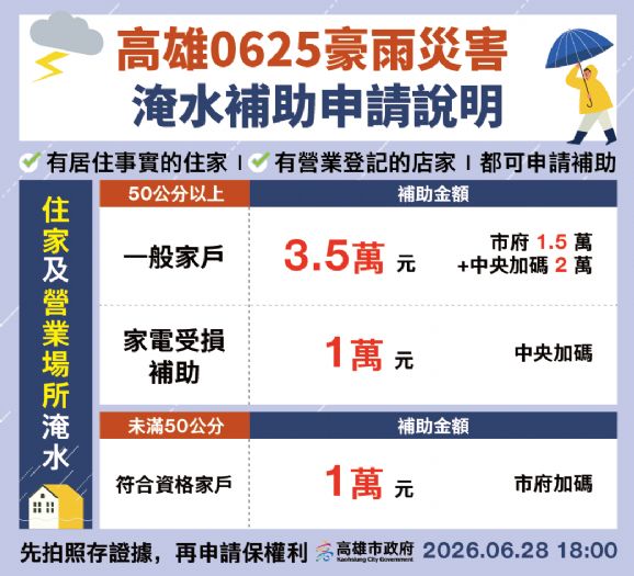 0625高雄擴大豪雨救助，淹水未滿50公分核發1萬元