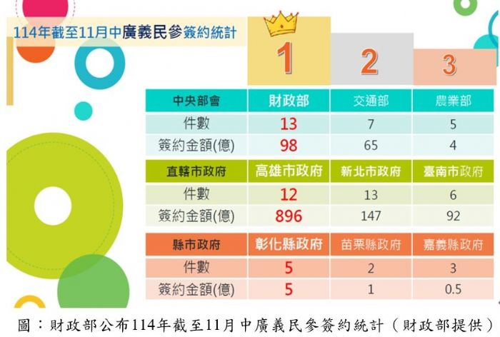 高雄招商亮眼奪全國雙冠王！促參、民參績效領先全臺，投資信心強勢升溫