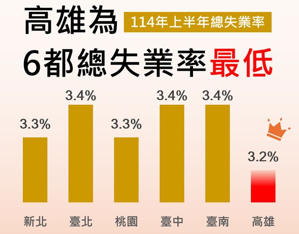 高雄就業再創新低！青年就業亮眼，招商投資活絡 打造幸福宜居新城市