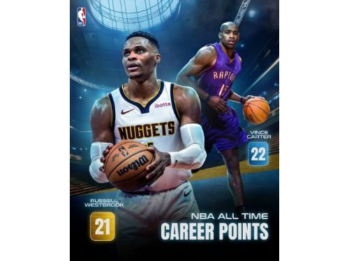 Russell Westbrook榮登NBA歷史得分榜新里程碑