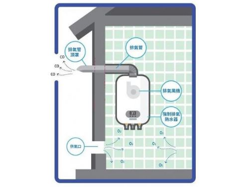 採用強制排氣熱水器以防一氧化碳中毒