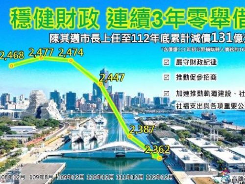 陳其邁市長連續3年達成0舉借，減債131億元，自償性債務增加幅度全六都最低