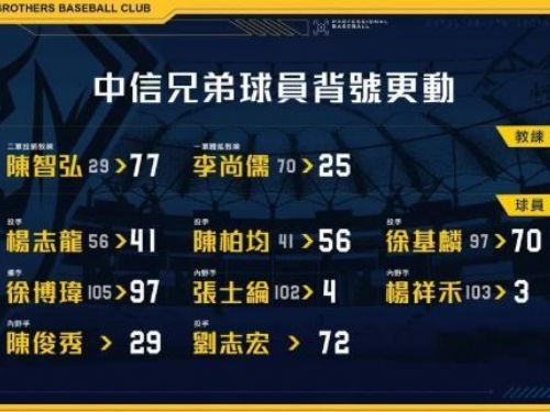 中信兄弟球員楊志龍、陳柏均換背號，徐基麟獲教練同意換成70號