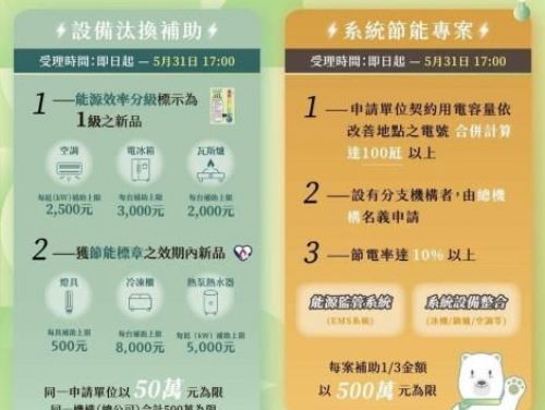 經濟部開放申請114年商業服務業節能設備補助，助力業者節能減碳