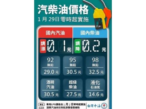 明日起汽油微調漲，柴油小幅下調！國內汽油每公升增0.1元、柴油減0.2元