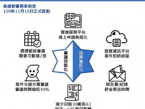 高雄市都發局推動新都市設計審議收費制度，提升行政效率與服務品質