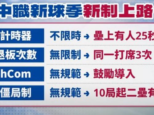 中職實施嚴格的投球時間限制，領先亞洲，韓職僅部分實施計時規則