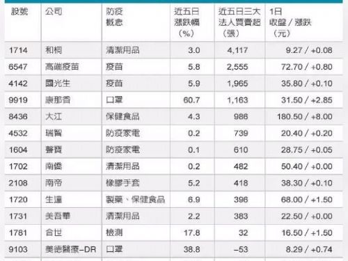 防疫概念股 買盤湧現