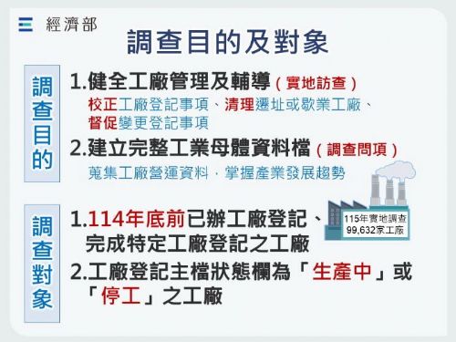 屏縣府 115年工廠校正及營運調查全面展開，請業者及早完成填報