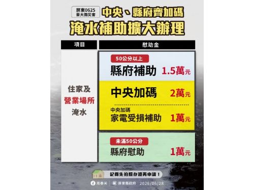 屏縣0625豪雨擴大慰助，住屋淹水50公分以下專案補助1萬元