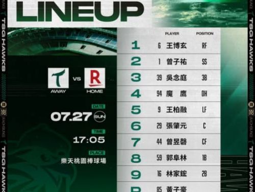 台鋼雄鷹迎戰樂天桃猿，黃子豪本季再度先發