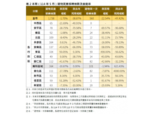 114年5月臺南住宅市場動態報告：價格微調、交易量亮點與未來展望