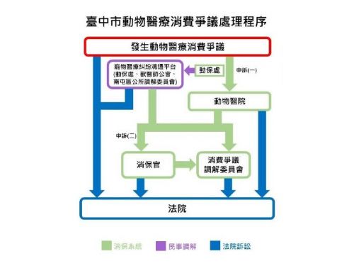 臺中試辦寵物醫療糾紛溝通平台，用更溫和專業的方式守護毛孩就醫權益