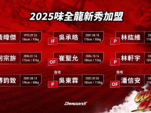 味全龍完成2025季中選秀簽約！首輪黃暐傑加盟，強化投打新血 7位新秀正式加入龍隊，另延攬自主培訓選手，向未來戰力邁進