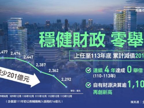 高雄減債成果亮眼！財政穩健轉型，連續四年「零舉借」展現城市韌性
