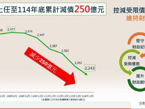 高雄財政穩健向前！連續5年「0舉借」展現城市治理成果