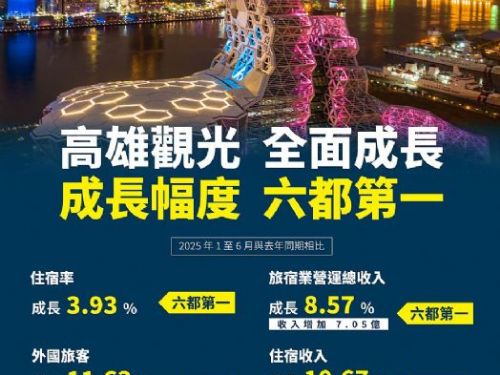 高雄觀光全台領航！演唱會經濟發威，住宿率與觀光收益雙雙奪六都第一