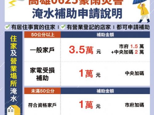 0625高雄擴大豪雨救助，淹水未滿50公分核發1萬元