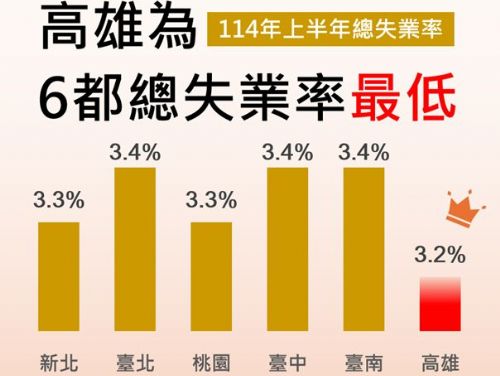 高雄就業再創新低！青年就業亮眼，招商投資活絡 打造幸福宜居新城市