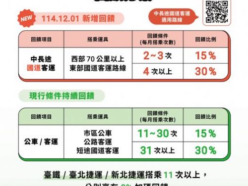 TPASS 2.0+常客優惠「再升級」每月搭乘長途國道客運同享回饋