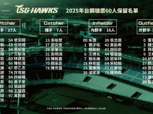 雄鷹確認保留名單名單：9名選手待續談評估，逐步布局2026球季