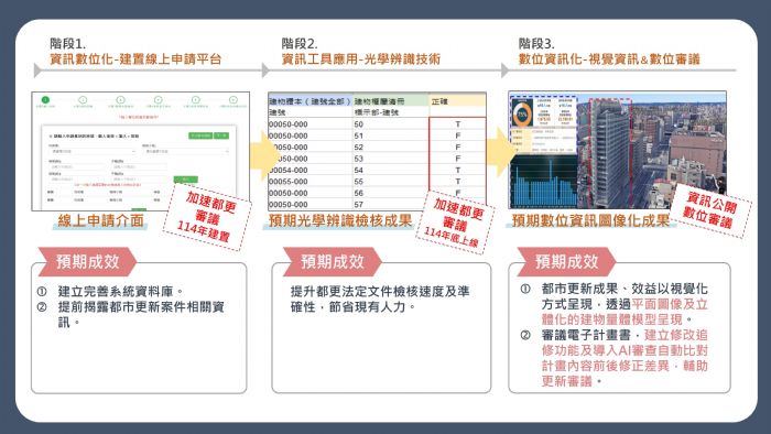 北市都更加速進入數位新時代！三大智慧升級方案帶來高效與便利