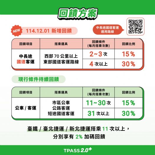 TPASS 2.0+常客優惠「再升級」每月搭乘長途國道客運同享回饋