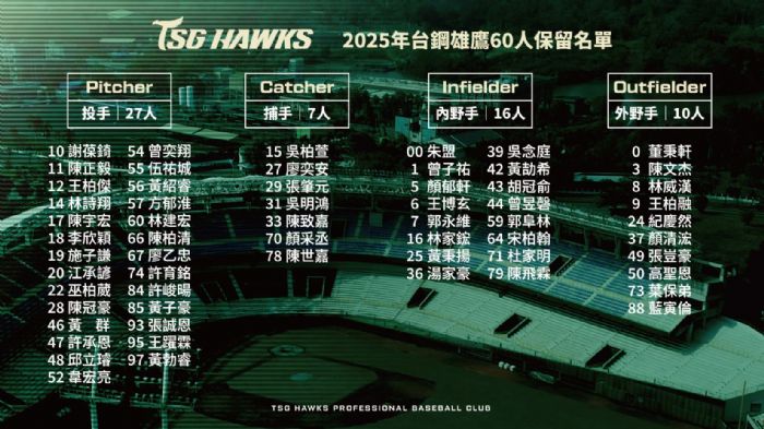 雄鷹確認保留名單名單：9名選手待續談評估，逐步布局2026球季