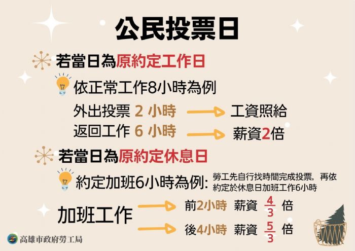 勞工安心投票!高市勞工局提醒823公投日工資計算與放假權益 勞工安心投票!高市勞工局提醒823公投日工資計算與放假權益